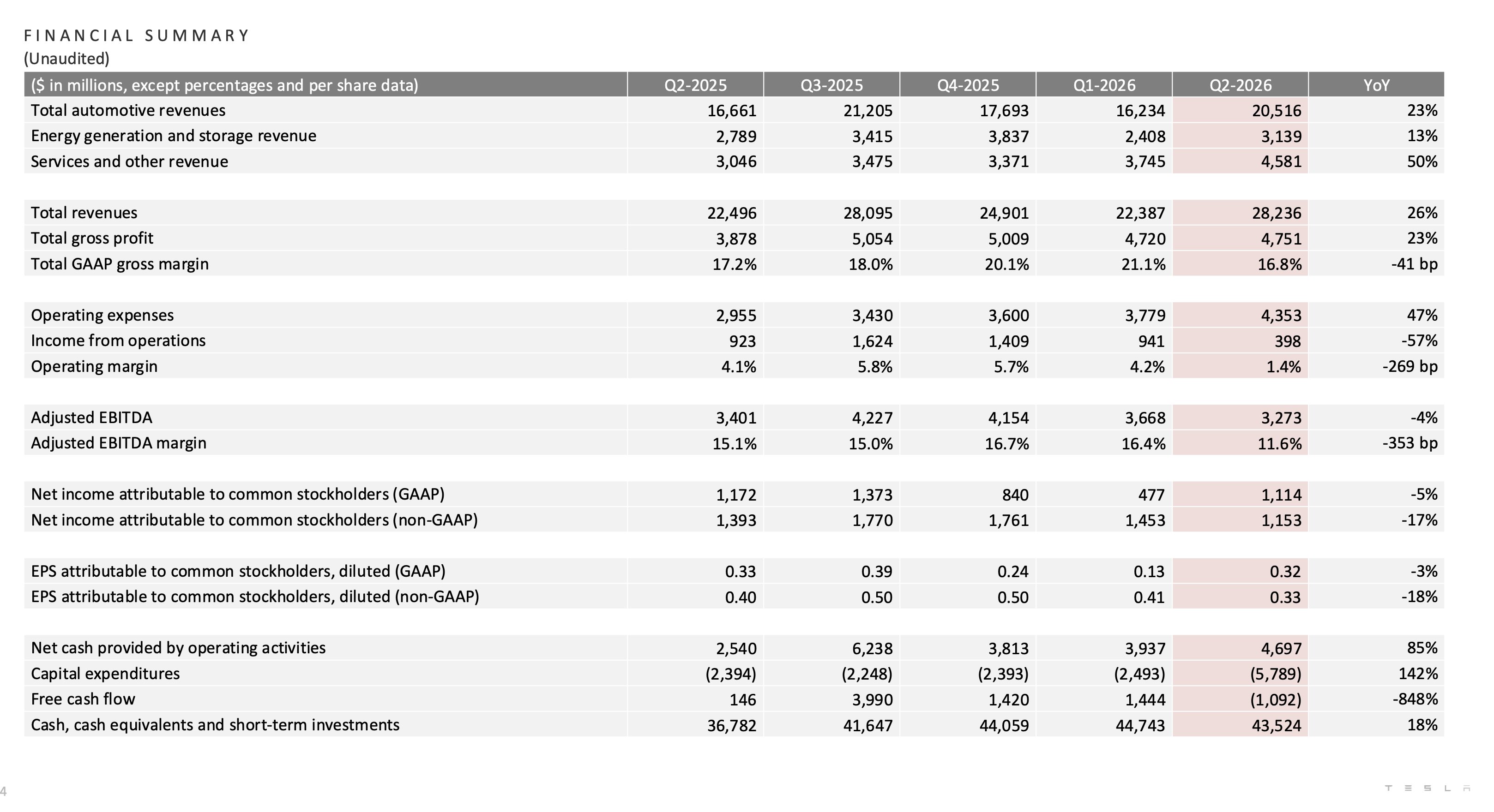 Tesla Q2 2026 financial summary table showing revenue, margins, net income, and cash flow across five quarters