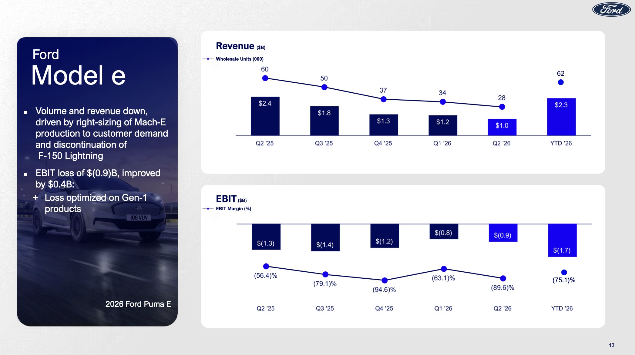 Slide from Ford's Q2 2026 earnings presentation showing Model e revenue and EBIT trends