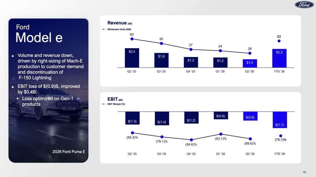 Slide from Ford's Q2 2026 earnings presentation showing Model e revenue and EBIT trends