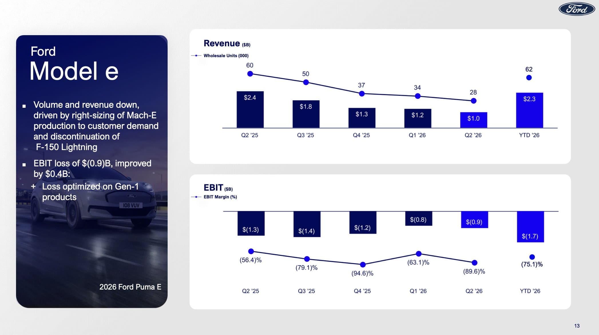 Ford Beat Q2 2026 Earnings — But Model e Revenue Fell 58% and Losses Are Only 'Improving' Because Sales Are Shrinking