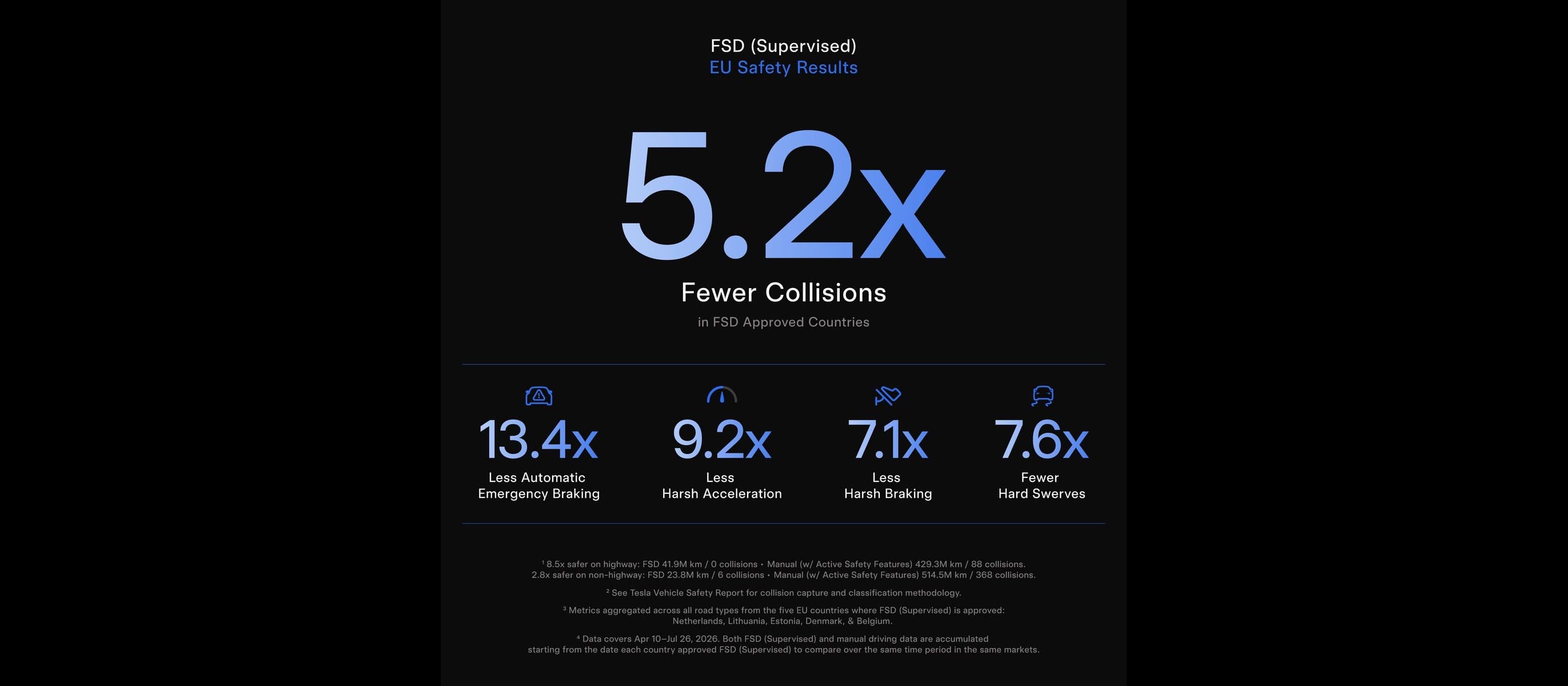 Tesla's EU Fleet Data: FSD (Supervised) Is 5.2x Safer Than Manual Driving in Europe