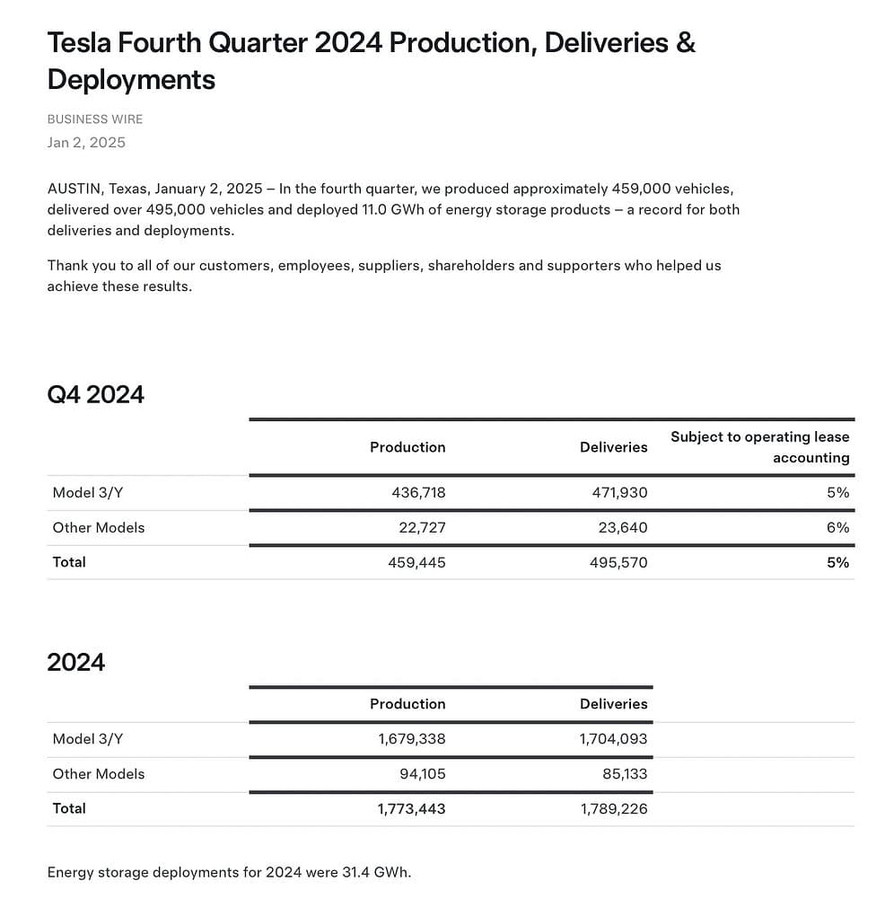 Tesla Q4 2024 Deliveries and Energy Storage Growth Hit Record Levels