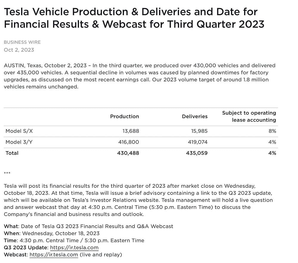 Tesla Misses Wall Street