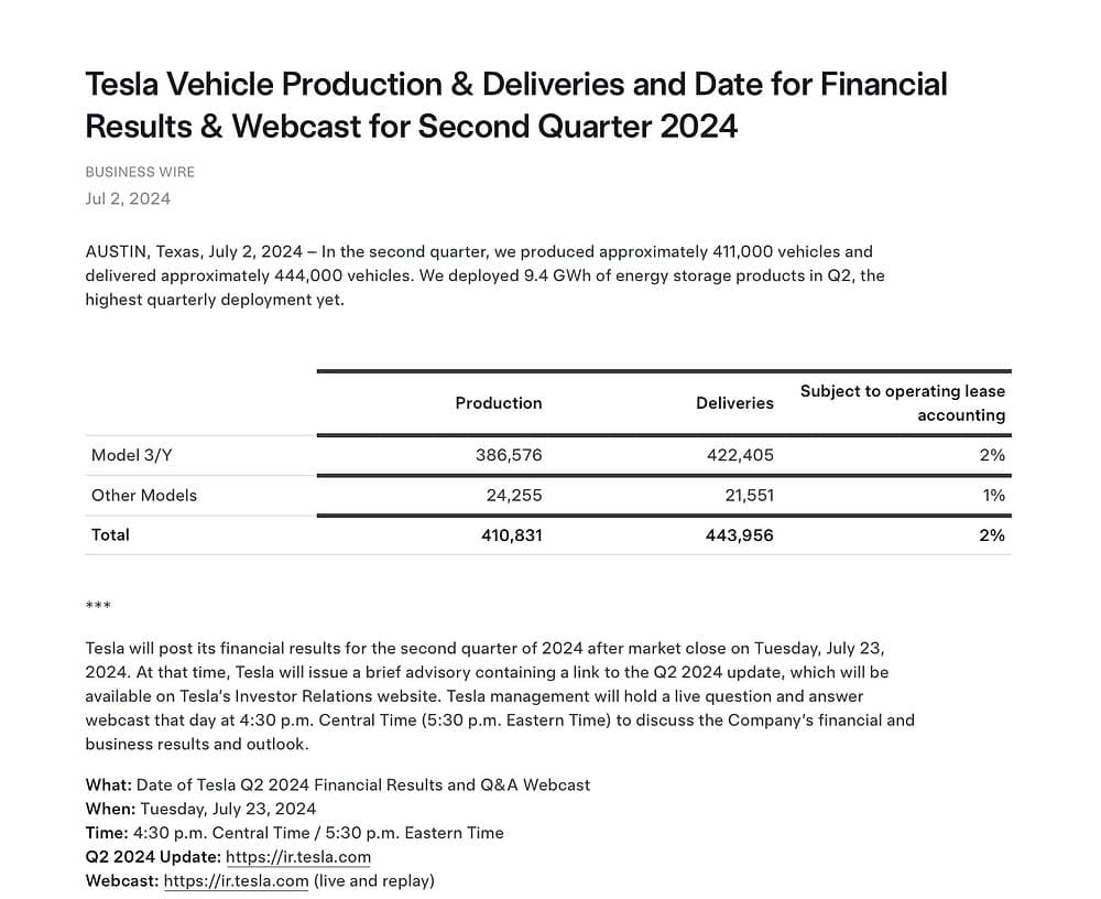 Tesla Q2 Deliveries Beat Expectations with 443,956 Vehicles and Record Energy Deployments
