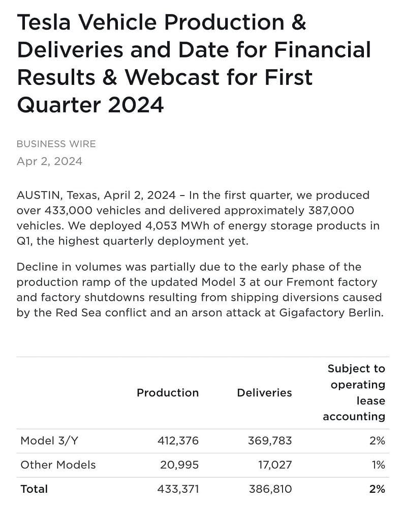 Tesla Q1 2024 Deliveries Fall Short Amidst Competition and Aging Fleet, Despite Solid Production